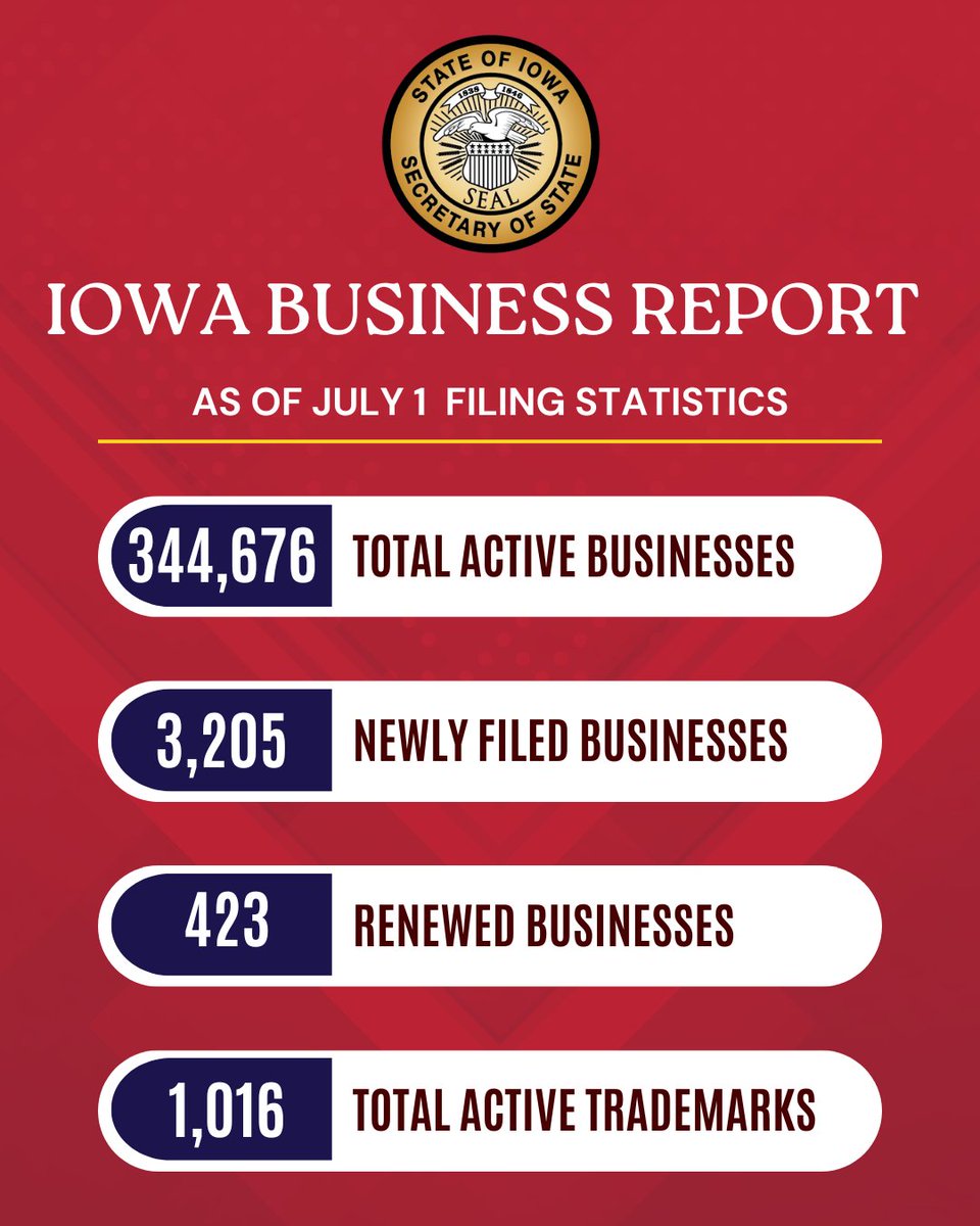 IowaSOS's tweet photo. Each month, we track business filings across Iowa. Here’s this past month’s snapshot, highlighting new businesses, renewals, and continued activity statewide.

For specific business searches, visit https://t.co/zwM6Q3Mjd9 https://t.co/jArVMDJPzB