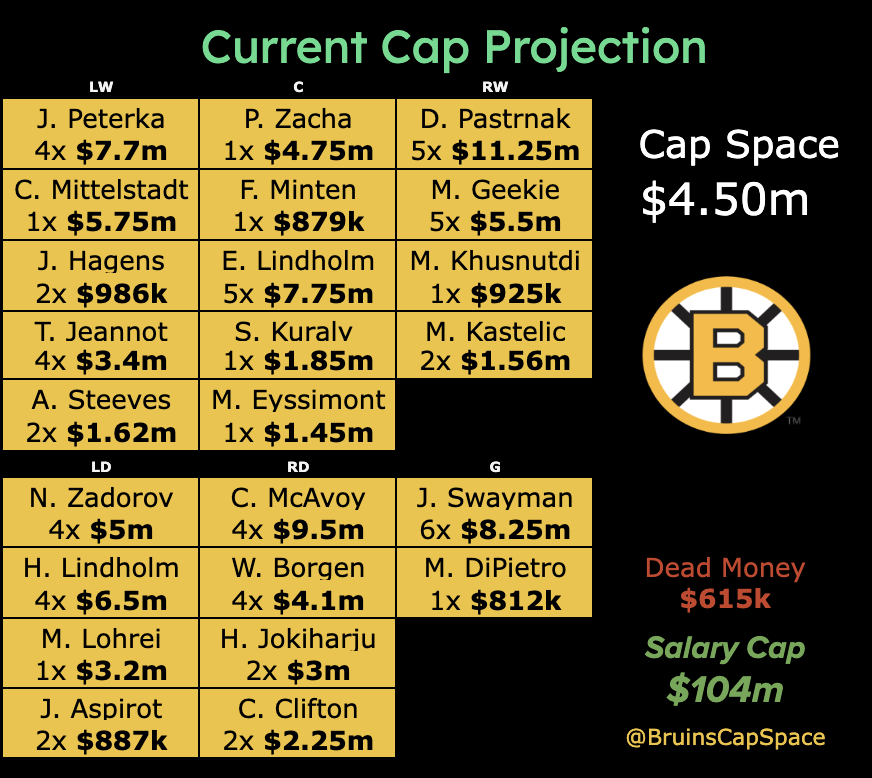 BruinsCapSpace's tweet photo. The Bruins have acquired Will Borgen from the #NYRangers as they apparently cannot stop signing defenseman today. 

Updated Cap situation. Still expecting a Jokiharju or Lohrei trade to shed salary. https://t.co/UsDY1l95kf