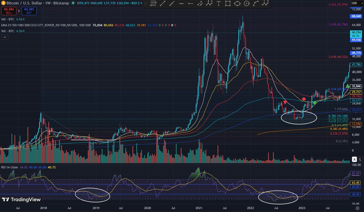 TheeLoneNinja's tweet photo. $BTC #BTC Weekly
Fib Retracement-Dec 2017 top &amp;  Dec 2018 Bottom
2023 Bottom was marked at the .702

Fib Retracement-Nov 2021 top &amp; Nov 2022 Bottom
2026 Will Bottom be marked at the .702 @ Approx 53k
Just about 8% Drop left if that's the case
I ain't a TA guru, idk what I'm doing https://t.co/V7Jv2KvCIk