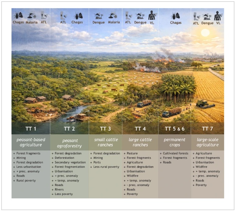 obtinpe's tweet photo. Notícia DIOTG @inpe_mcti 
Estudo realizado por pesquisadores do @lissinpe e parceiros revela influência de fatores socioambientais na distribuição de doenças na Amazônia brasileira
https://t.co/wIdZn8vu64 https://t.co/9zDtD3ATLO