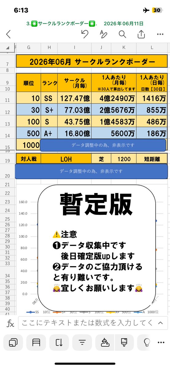 uma_border_km's tweet photo. サークルランクボーダー
2026年6月分
暫定第1版です

引き続きデータは募集中ですので、ご協力お願いします🙇‍♀️

⚠️
A+は概ね確定かな？って所
(ボーダー付近で団子になってると若干上がります)

Aランク推定の為
(750位〜1500位)ぐらいまでのデータ頂けると嬉しいです
よろしくお願いします🙇‍♀️ https://t.co/ifJIf4ql2i
