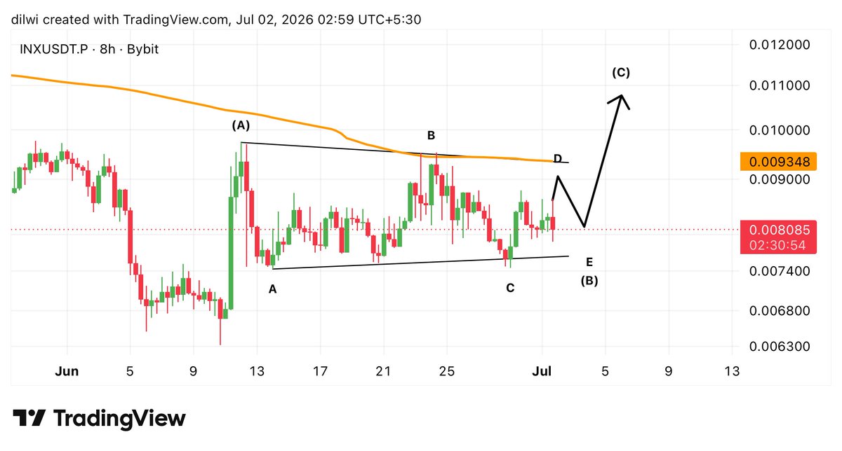 dilwi_'s tweet photo. $INX 8h 💰 - #INX is currently in wave B of a ABC pattern, which looks like a triangle, and is in the final part of it, and is also near the 200MA, so keep an eye out, wave C could be up. 📈 https://t.co/cHWKskAqEh
