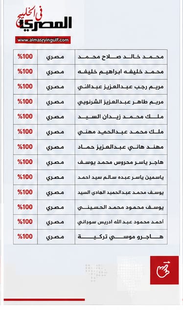 cairomubasher's tweet photo. المصريون يكتسحون الثانوية العامة في الكويت

الأسماء والدرجات

https://t.co/s9BhLSxh9W https://t.co/Kl5dEeUtWi