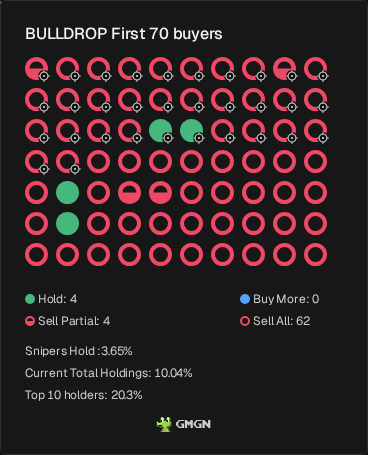 joseformula's tweet photo. seen this play out before, 94% of early wallets sold $BULLDROP, not looking good, 3Y7VDceWfFimtBKKMbCX2pA3Zp1muR8C1pRnns9Apump

https://t.co/a9AkVvEjDp https://t.co/X1Jm3SP2Z5