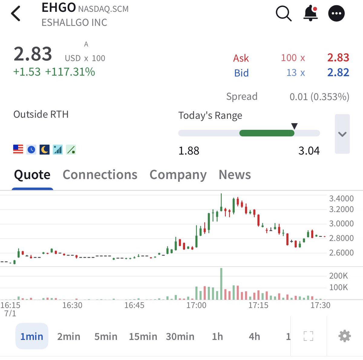 timothysykes's tweet photo. WOW even $EHGO spiked nearly $1/share from my 4pm $2.50 buy, but I’m running around doing too many chores and didn’t even see…my oh my, there’s literally opportunities every friggin hour of the day right now, who’s still watching because you have no life whatsoever? I’m jealous! https://t.co/OwixiPhXEV