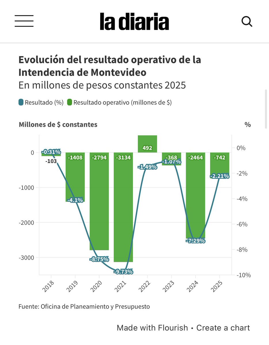 dolivera_uy's tweet photo. Logramos una reducción del 70% del déficit de la IM y ordenamos las cuentas. No para quedarnos en el Excel, sino para ampliar la capacidad de hacer: limpieza, calles, veredas, saneamiento y mejores servicios.

Ordenar para transformar y mejorar la calidad de vida en Montevideo. https://t.co/pmPwOZBx99