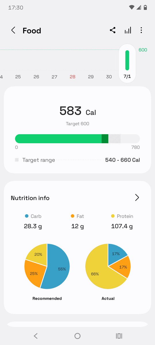 ratfr34k's tweet photo. Day 1
583 cals
15 mins exercise(couldn't do much since i didn't sleep)
2L water
Weight: 65.8kg https://t.co/dv2tvIzfXV