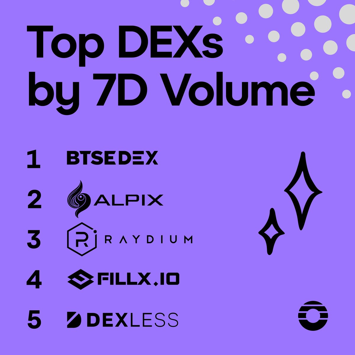 OrderlyNetwork's tweet photo. Orderly allows for anyone to build their own perp DEX with ease and speed

DEXs on Orderly have pushed over $550 MILLION of trades in the last 7 days alone with the top contributors being:

1. @BTSEDEX
2. @Alpix_io
3. @Raydium
4. @Fillx_official
5. @DexlessEx https://t.co/SEuMZY8aN5