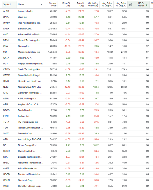 dennisc230's tweet photo. Watchlist names with 3 month RS above 80. Many of the leaders were down today but overall volume was light. https://t.co/LlyktuHe4i