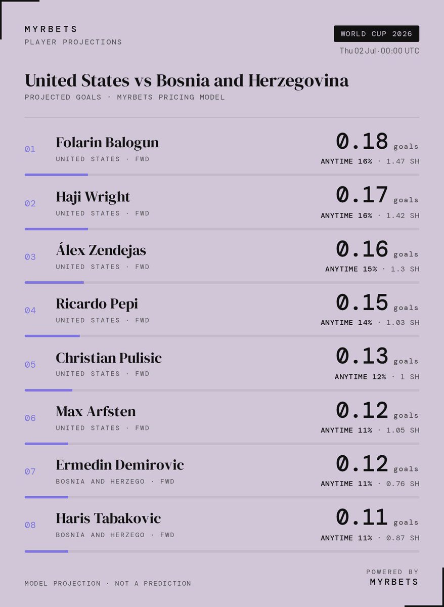 MyrBets's tweet photo. Will Bosnia pull off the upset tonite? 🇧🇦 🇺🇸 

Projected goals: United States 1.71 | Bosnia and Herzegovina 0.80
 Total projected goals: 2.51

Get the full World Cup model slate: https://t.co/KfXaNE8z7b

Powered by MyrBets.

#FIFAWorldCup #MyrBets https://t.co/iObDBnF6W3