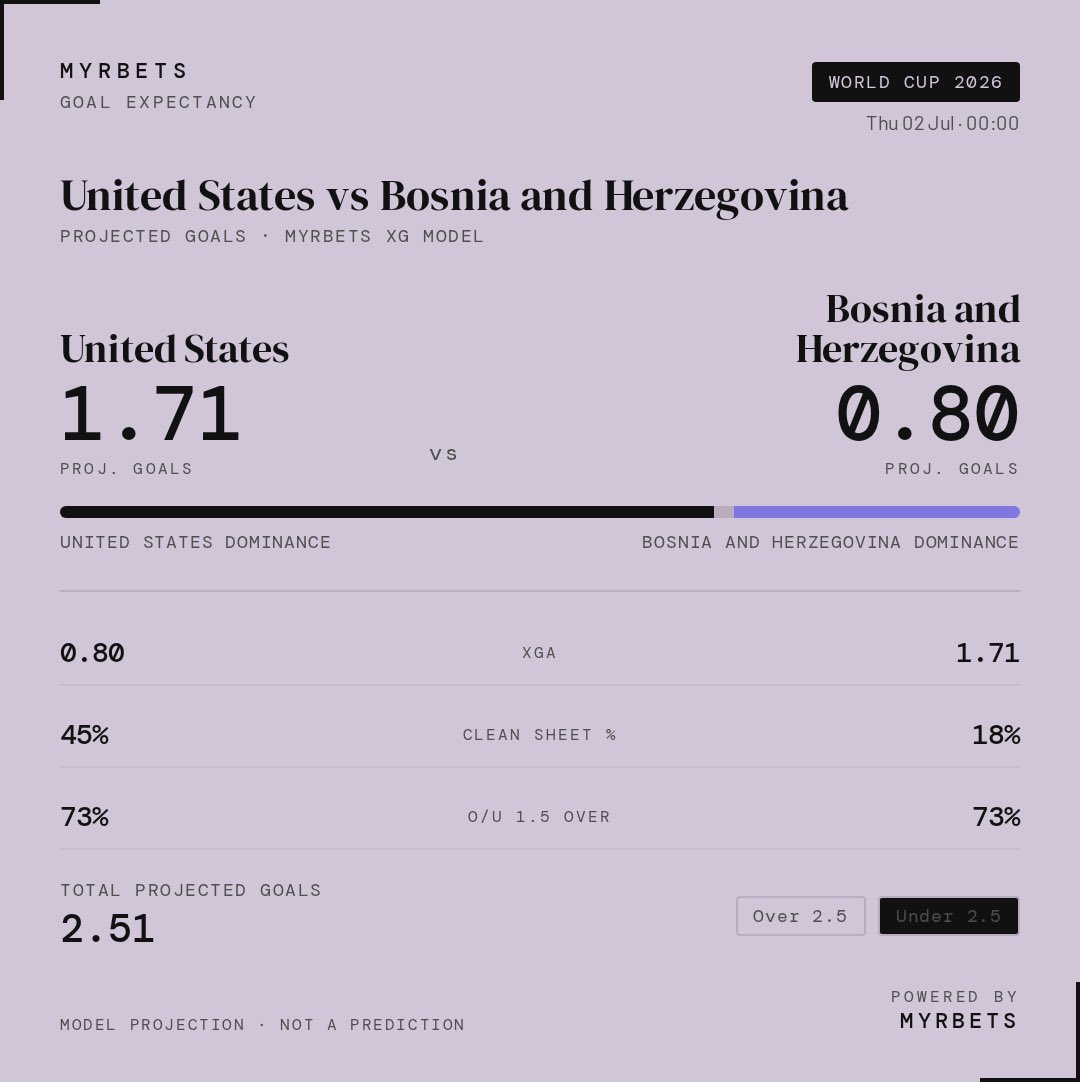 MyrBets's tweet photo. Will Bosnia pull off the upset tonite? 🇧🇦 🇺🇸 

Projected goals: United States 1.71 | Bosnia and Herzegovina 0.80
 Total projected goals: 2.51

Get the full World Cup model slate: https://t.co/KfXaNE8z7b

Powered by MyrBets.

#FIFAWorldCup #MyrBets https://t.co/iObDBnF6W3