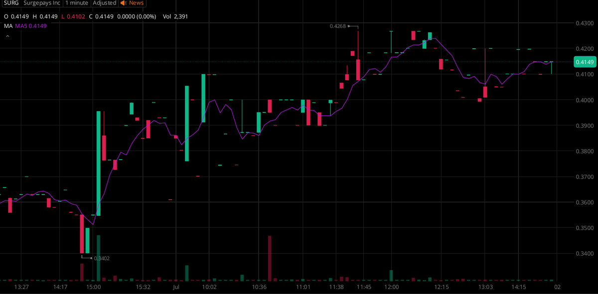 Trader_Grayson_'s tweet photo. I've created a focused WhatsApp group for $SURG

stock holders and active traders to connect, share insights, and stay updated.All  
$SURG

investors closely following this stock are welcome.

Join for free: https://t.co/M87KWjULzT
Reply 9 to join

#Investing #StockMarket https://t.co/DjlC3kKzFA