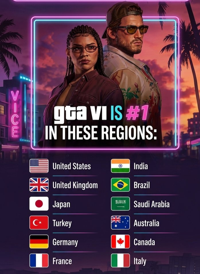 GTA6_Turk's tweet photo. It has been reported that Türkiye ranks fourth globally among the countries placing the most GTA 6 pre-orders via the PS Store.

@RockstarGames you certainly should not ignore Turkish players requests for Turkish subtitles.

#WeWantGTA6inTurkish https://t.co/RFdStrFfJl