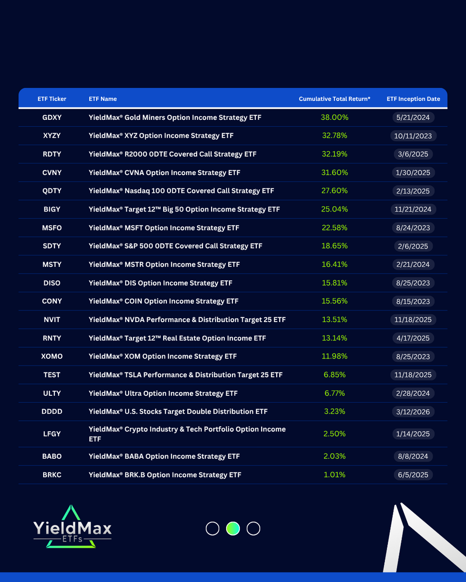 YieldMaxETFs's tweet photo. See the table below for cumulative total returns since inception date (based on NAV) for all YieldMax® ETFs, as of 6/30.

Standardized performance @ https://t.co/ehE5cWLplU
Find prospectus @ https://t.co/5zVe6sVMJ7 https://t.co/A5wMzxCp5x