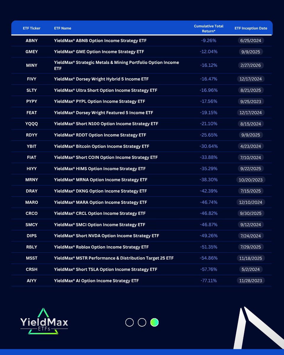 YieldMaxETFs's tweet photo. See the table below for cumulative total returns since inception date (based on NAV) for all YieldMax® ETFs, as of 6/30.

Standardized performance @ https://t.co/ehE5cWLplU
Find prospectus @ https://t.co/5zVe6sVMJ7 https://t.co/A5wMzxCp5x