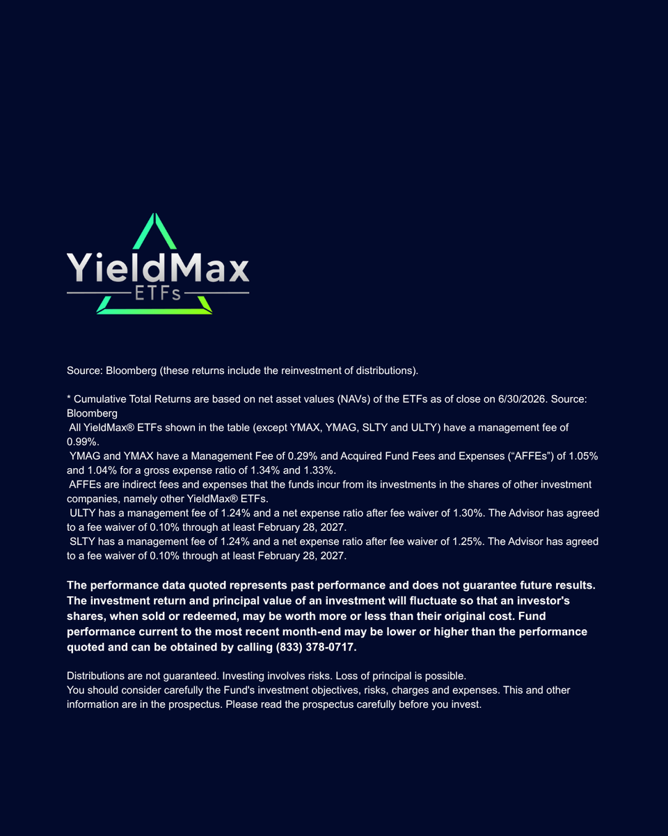 YieldMaxETFs's tweet photo. See the table below for cumulative total returns since inception date (based on NAV) for all YieldMax® ETFs, as of 6/30.

Standardized performance @ https://t.co/ehE5cWLplU
Find prospectus @ https://t.co/5zVe6sVMJ7 https://t.co/A5wMzxCp5x