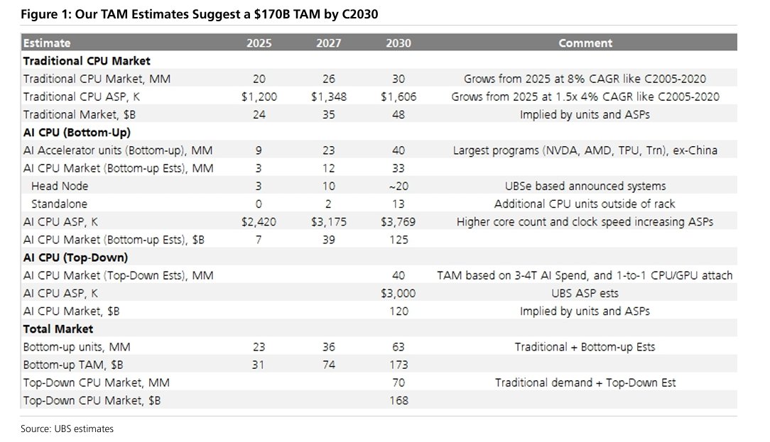 Jadzo1_'s tweet photo. The Evolution of the Agentic CPU Thesis

1/ Been going through sell side coverage on agentic CPU demand, 13 reports since April. 

2/ TAM estimates are splitting into two camps. Lower, $71 to 120bn (BofA April, AMD's own pre June guidance). Upper, $170bn plus, where three independent methods are now landing, UBS via expert calls, BofA via workload segmentation ($30bn traditional plus $70bn AI head node plus $70bn agentic standalone), GS via a practitioner spend ratio framework. 

3/ The mechanism is getting concrete. BofA's Rise of the Agents puts AMD Venice (256C, TSMC 2nm, 3Q26) at 3.30x the performance of NVDA Vera (88C). Turin is already shipping at 2.37x Vera. The abstract "agentic needs way more CPU" thesis now has actual products with core counts and benchmarks behind it. Just look at Vera, guiding $20bn standalone for 2026.

4/ The ARM call: It's funny seeing how fast research sentiment can change. BofA had ARM at roughly 25% unit share, rated Neutral, in April. Well... by June the same analyst had ARM at 50% value share, majority of the market by revenue. Mechanism is that ARM custom silicon (Axion, Graviton, Vera) carries 2 to 3x the ASP of merchant x86, so unit share undercounts revenue share materially. UBS independently models roughly 50% revenue share too.

5/ There is an Intel disagreement between houses. GS has a higher PT ($150) than BofA's Buy ($135) but rates it Neutral. Both houses model Intel growing. The dispute is entirely about multiple, GS says at roughly 19x 2030 base EPS the stock needs 18A to execute and consensus to migrate to the bull case. BofA says EMIB packaging is a moat that justifies the re rating now. BofA's own Rise of Agents framework actually shows AMD at slightly higher 2030 revenue share than Intel, 26% vs 24%.

6/AMD IR called their own >$120bn guidance conservative point in time in a June sell side call, and floated CPU to GPU going past 1:1 as agent fan out scales. They sell both sides of that ratio, sure. But they also said ROCm adoption friction is dropping, customers standing up AMD environments independently now, and MI450 has visibility out to CY28. The incentive is real. So is the customer data they'd be seeing that we're not.

7/ Nobody's using the same units. Headnode chip ratios, cores per GPU, attach rates, now a dollar spend ratio too. All pointing the same direction but none converts cleanly into the others, which makes it hard to stress test any single number. The one thing they do share, the directional move is toward parity or past it from every framework simultaneously.

8/ The supply constraint cuts both ways. GS's expert call says only about 50% of enterprise server demand at Dell and HPE is being fulfilled, with at least 18 months before it normalises since DRAM is going to HBM instead. That's a timing risk on when revenue shows up. It's also evidence the underlying demand is real and currently exceeding supply. BofA's memory data has DDR5 spot up 675% YoY. Nobody writing the CPU bull case has actually addressed what that does to total server economics at the margin.

9/ Two things remain structurally unaddressed across all 13 notes. Whether next gen ASICs (TPUv9, Trainium 4) fold the control plane function into the die and shrink the CPU layer everyone's forecasting off, currently ASIC racks are more CPU dense than GPU racks which is additive, but the 2028 product decisions are being made now. And how much of the global build out runs on domestic Chinese ARM silicon, which would mean the $170bn TAM is counting revenue Western vendors aren't going to see.