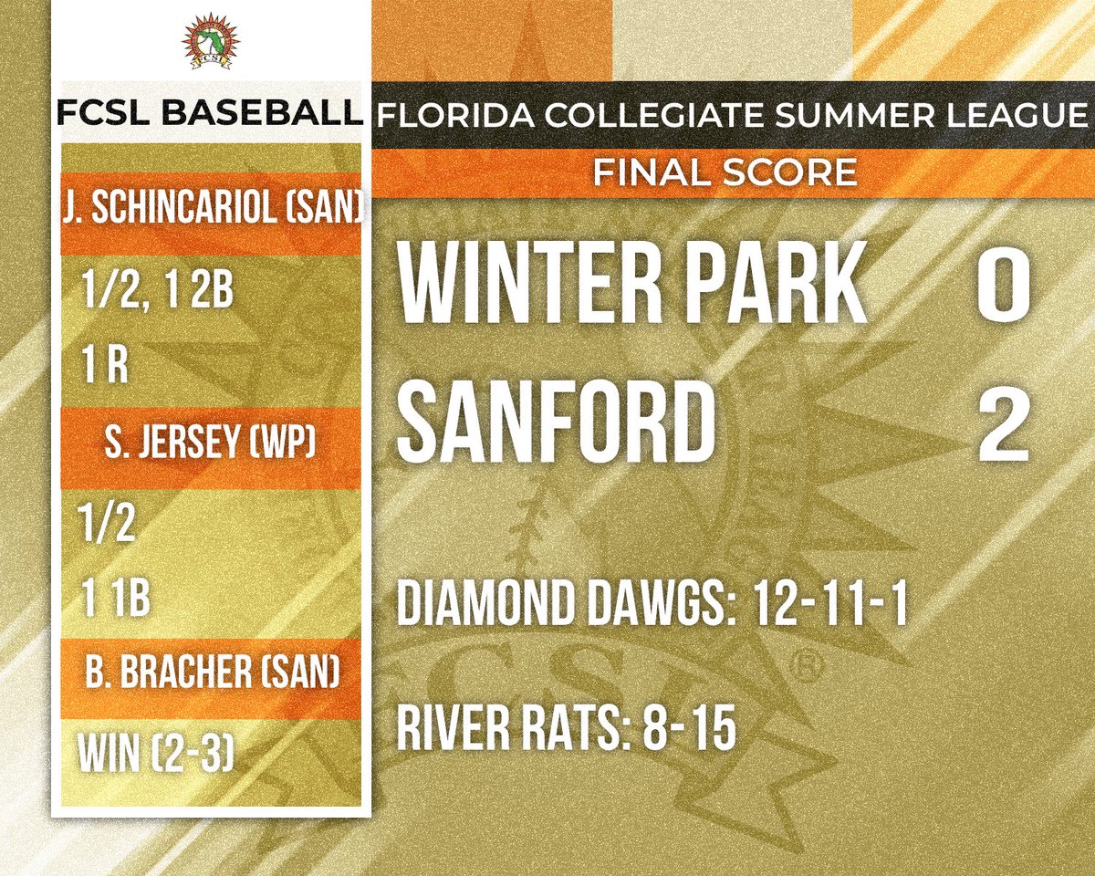 floridaleague's tweet photo. FINAL FROM SANFORD:

The @FCSLRats take game one of the doubleheader, behind a complete game shutout from @brock_bracher!

W: Bracher- 7 IP, 0 R, 9 K

@JakeSchincario1 (@MocsBaseball)- 1/2, 2B, 1 R https://t.co/jQXLVV7ebu