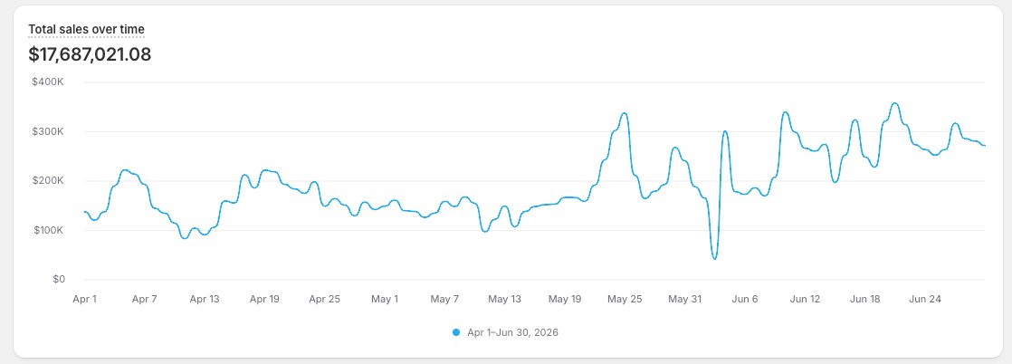 MR_Compaytence's tweet photo. One thing we go deep on is finding the right payment processing stack / mix that can handle your risk profile in order to scale the brand to new heights.  

This merchant initially came to me in Q4 after suffering from the usual symptoms we see daily.....

* poor auth rates 
* random account closures
* high reserve terms with their providers that put a chokehold on hitting new levels of scale

After doing a deep dive, here is what we did.

🥇 Negotiated and enlisted into two Tier 1 providers with a high cap on volume.  Reserve terms were favorable which allowed the merchant to double down on reinvestment into the biz

📈 Put together a forecasting plan to submit to the providers that would give them comfort on the scale

🤝 Enhanced the back-end operations by enrolling in a full stack chargeback management provider w/representment.

Sometimes merchants just need a chance and an advocate to allow them to hit new levels.  With the right tweaks and the right advocate / partner, it can completely change the trajectory of the biz.

Merchant now just locked in a 17.5M Q2 and getting ready to pace to 100M annual volume soon.

LFG!

@Compaytence @checkoutchamp_ @Adyen