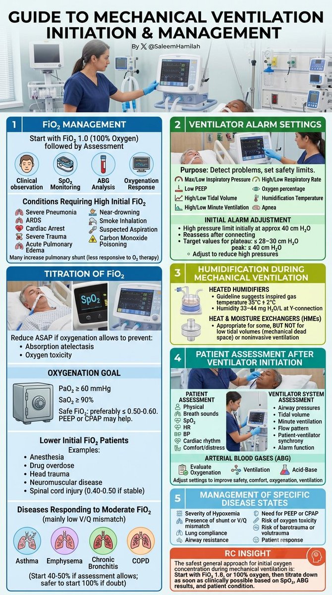 SaleemHamilah's tweet photo. GUIDE TO MECHANICAL VENTILATION INITIATION &amp; MANAGEMENT

By Saleem N. Hamilah 
#respiratorytherapist #mechanicalventilation #be_anRT #WorldNeedsMoreRTs 

Follow me for more respiratory care content on Facebook, Instagram, LinkedIn, X @SaleemHamilah https://t.co/V8kVV9CPPI