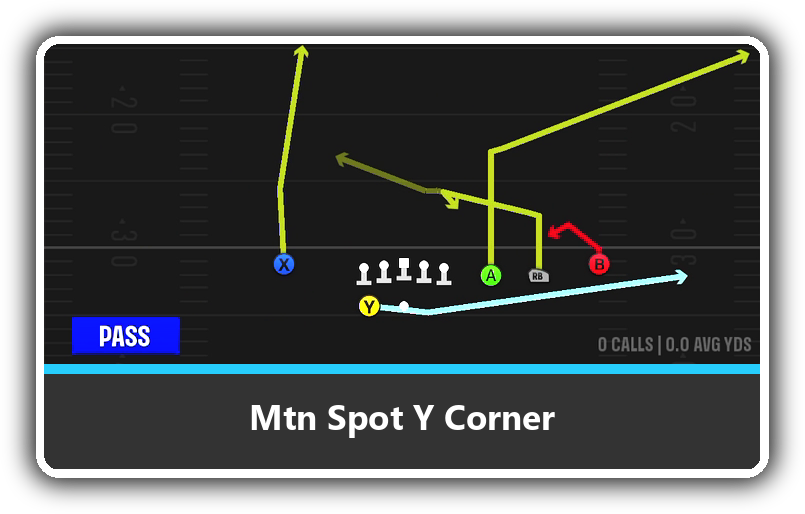 PlaybookProfGG's tweet photo. Most underrated passing formation in #CFB27?

- Cross flat
- Shallow post
- Delayed slant
- Motion swings

Playbook: FAU
Formation: Gun Trips  X Nasty

Full FAU playbook: https://t.co/QXFZlULlI5 https://t.co/6MsIq2J7yZ