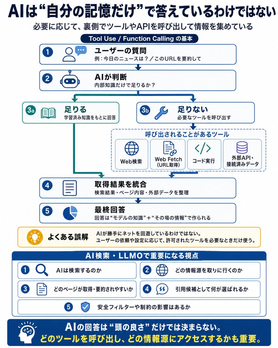 ema (※自己紹介文お読みください)ページq AIは「モデル単体で全部考えている」と思われがちですが、実際には
