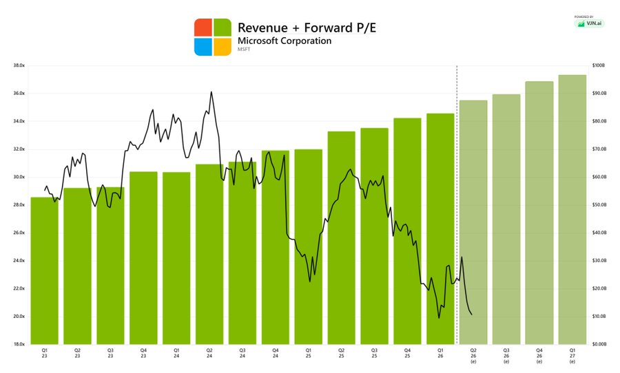 patrimcriterio's tweet photo. Comprar empresas extraordinarias cuando el mercado las castiga es de mis cosas favoritas.

Estas son 10 de las mejores compañías del mundo que más han bajado en el último mes.

1/10 $MSFT https://t.co/YJIvIrnBhB