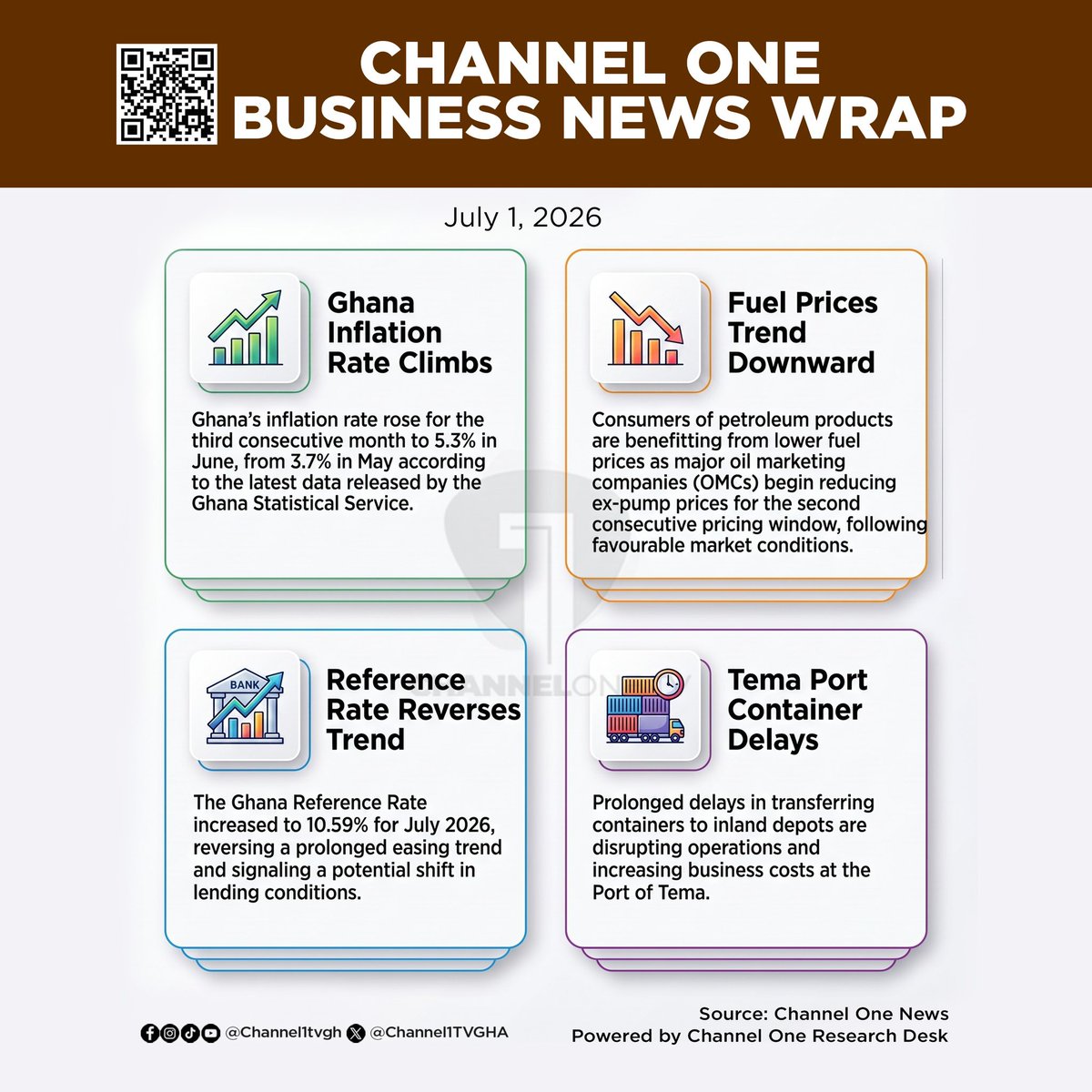 Channel1TVGHA's tweet photo. A roundup of today’s key economic and financial developments:

📍 Read more: https://t.co/k40qCGeeK4
Powered by Channel One Research Desk

#ChannelOneBusiness #GhanaEconomy  #BusinessNews https://t.co/TAzcp8Tlpd
