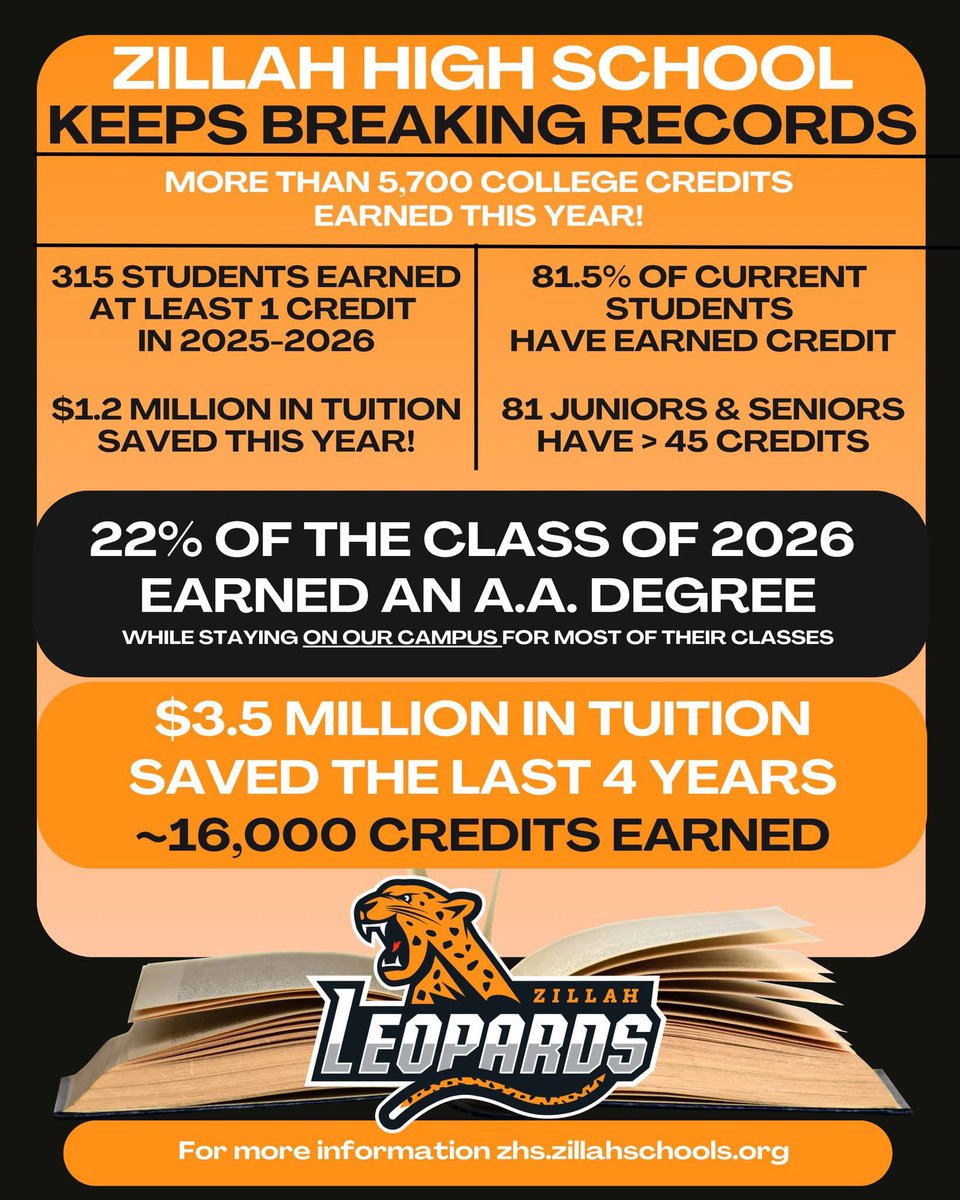BeauDonahoe's tweet photo. Excited to be going into my junior year with up to 35 college credits already completed through College in the High School and CTE Dual Credit! I’m thankful for the opportunity to take these classes and get a head start on college through partnerships with Eastern Washington University, Central Washington University, and Yakima Valley College. I’m grateful for the support and opportunities that make this possible, and looking forward to continuing to challenge myself academically.