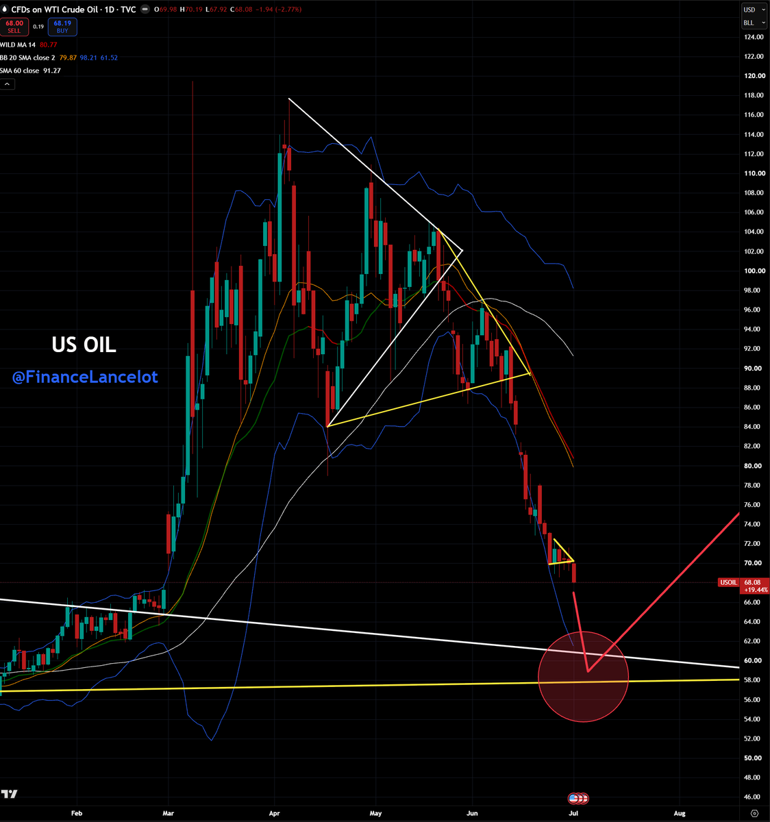 FinanceLancelot's tweet photo. US Oil collapsed out of the mini wedge to $68 today.

We're within $10 of my $58 July target that people said was impossible back in April 2026. https://t.co/xDhyVEwt3r