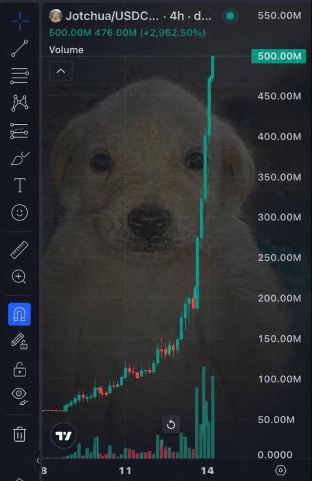 Drallio's tweet photo. "Can we see a dog to 500M again pls?"

Yes you can.

$Jotchua https://t.co/DtokZH8X5K