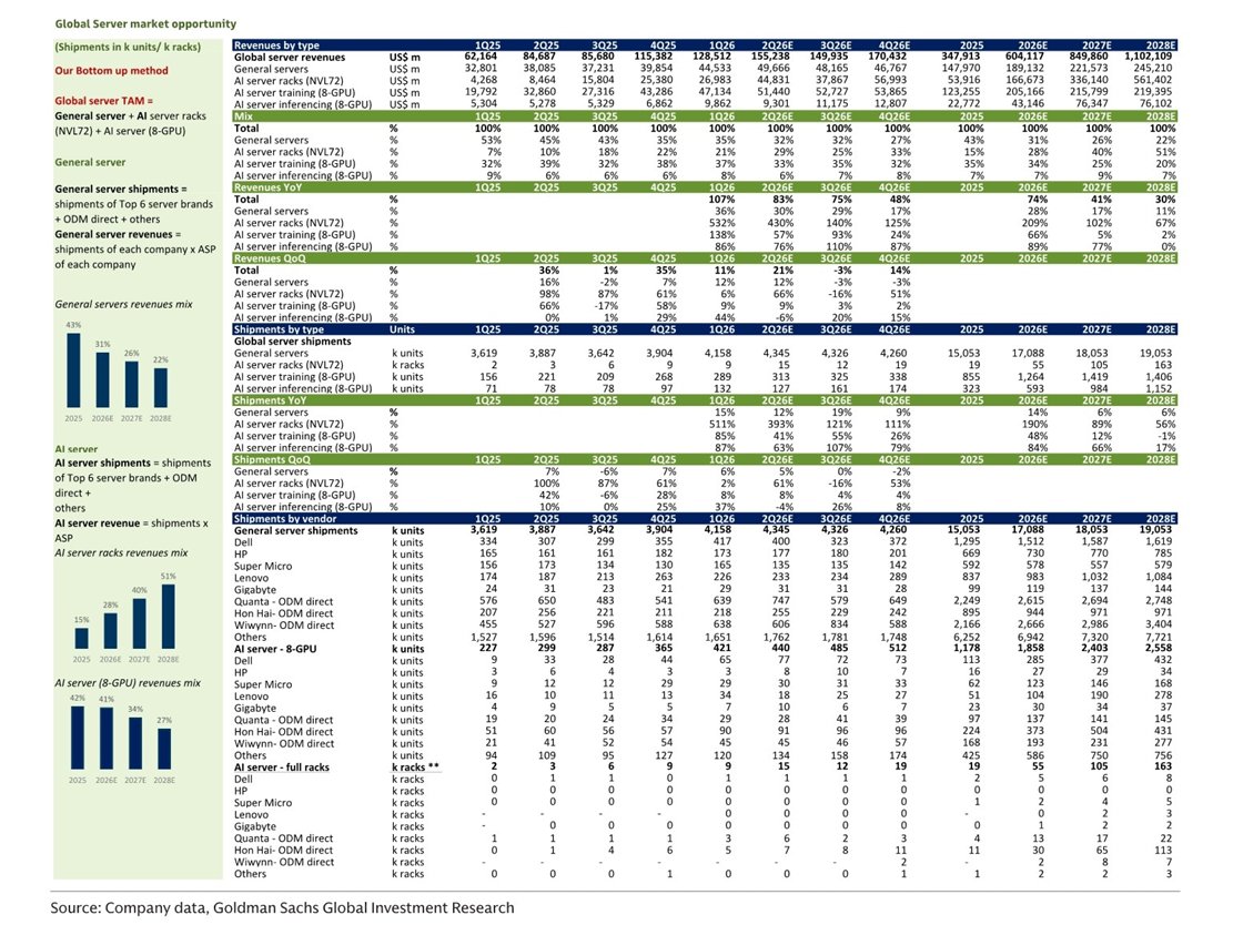 Jadzo1_'s tweet photo. The Evolution of the Agentic CPU Thesis

1/ Been going through sell side coverage on agentic CPU demand, 13 reports since April. 

2/ TAM estimates are splitting into two camps. Lower, $71 to 120bn (BofA April, AMD's own pre June guidance). Upper, $170bn plus, where three independent methods are now landing, UBS via expert calls, BofA via workload segmentation ($30bn traditional plus $70bn AI head node plus $70bn agentic standalone), GS via a practitioner spend ratio framework. 

3/ The mechanism is getting concrete. BofA's Rise of the Agents puts AMD Venice (256C, TSMC 2nm, 3Q26) at 3.30x the performance of NVDA Vera (88C). Turin is already shipping at 2.37x Vera. The abstract "agentic needs way more CPU" thesis now has actual products with core counts and benchmarks behind it. Just look at Vera, guiding $20bn standalone for 2026.

4/ The ARM call: It's funny seeing how fast research sentiment can change. BofA had ARM at roughly 25% unit share, rated Neutral, in April. Well... by June the same analyst had ARM at 50% value share, majority of the market by revenue. Mechanism is that ARM custom silicon (Axion, Graviton, Vera) carries 2 to 3x the ASP of merchant x86, so unit share undercounts revenue share materially. UBS independently models roughly 50% revenue share too.

5/ There is an Intel disagreement between houses. GS has a higher PT ($150) than BofA's Buy ($135) but rates it Neutral. Both houses model Intel growing. The dispute is entirely about multiple, GS says at roughly 19x 2030 base EPS the stock needs 18A to execute and consensus to migrate to the bull case. BofA says EMIB packaging is a moat that justifies the re rating now. BofA's own Rise of Agents framework actually shows AMD at slightly higher 2030 revenue share than Intel, 26% vs 24%.

6/AMD IR called their own >$120bn guidance conservative point in time in a June sell side call, and floated CPU to GPU going past 1:1 as agent fan out scales. They sell both sides of that ratio, sure. But they also said ROCm adoption friction is dropping, customers standing up AMD environments independently now, and MI450 has visibility out to CY28. The incentive is real. So is the customer data they'd be seeing that we're not.

7/ Nobody's using the same units. Headnode chip ratios, cores per GPU, attach rates, now a dollar spend ratio too. All pointing the same direction but none converts cleanly into the others, which makes it hard to stress test any single number. The one thing they do share, the directional move is toward parity or past it from every framework simultaneously.

8/ The supply constraint cuts both ways. GS's expert call says only about 50% of enterprise server demand at Dell and HPE is being fulfilled, with at least 18 months before it normalises since DRAM is going to HBM instead. That's a timing risk on when revenue shows up. It's also evidence the underlying demand is real and currently exceeding supply. BofA's memory data has DDR5 spot up 675% YoY. Nobody writing the CPU bull case has actually addressed what that does to total server economics at the margin.

9/ Two things remain structurally unaddressed across all 13 notes. Whether next gen ASICs (TPUv9, Trainium 4) fold the control plane function into the die and shrink the CPU layer everyone's forecasting off, currently ASIC racks are more CPU dense than GPU racks which is additive, but the 2028 product decisions are being made now. And how much of the global build out runs on domestic Chinese ARM silicon, which would mean the $170bn TAM is counting revenue Western vendors aren't going to see.