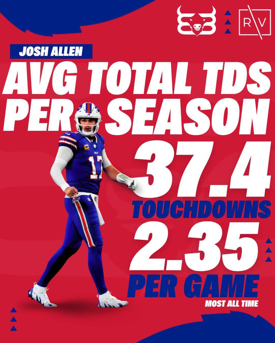 BuiltInBuffalo_'s tweet photo. Josh Allen AVERAGES 37 touchdowns a YEAR! 😳

#Bills | #GoBills | #BillsMafia https://t.co/dU5rxsS3gu