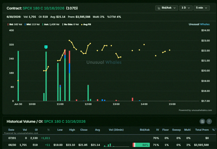 Anardes's tweet photo. Noticed some shifts in open interest:

1) The $BB 15c seems like it opened and closed over the last two days.
2) Some movement on $SPCX 180c October calls yesterday.
3) $QCOM had two big candles that look like open/close since no new OI today. Fills at the ask don't always m https://t.co/BkxLpw92T7