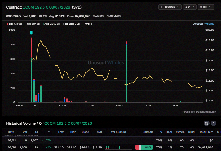 Anardes's tweet photo. Noticed some shifts in open interest:

1) The $BB 15c seems like it opened and closed over the last two days.
2) Some movement on $SPCX 180c October calls yesterday.
3) $QCOM had two big candles that look like open/close since no new OI today. Fills at the ask don't always m https://t.co/BkxLpw92T7