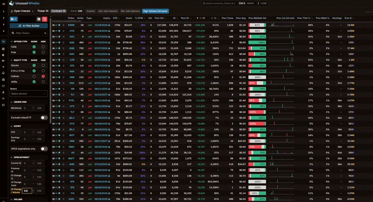 Anardes's tweet photo. Noticed some shifts in open interest:

1) The $BB 15c seems like it opened and closed over the last two days.
2) Some movement on $SPCX 180c October calls yesterday.
3) $QCOM had two big candles that look like open/close since no new OI today. Fills at the ask don't always m https://t.co/BkxLpw92T7