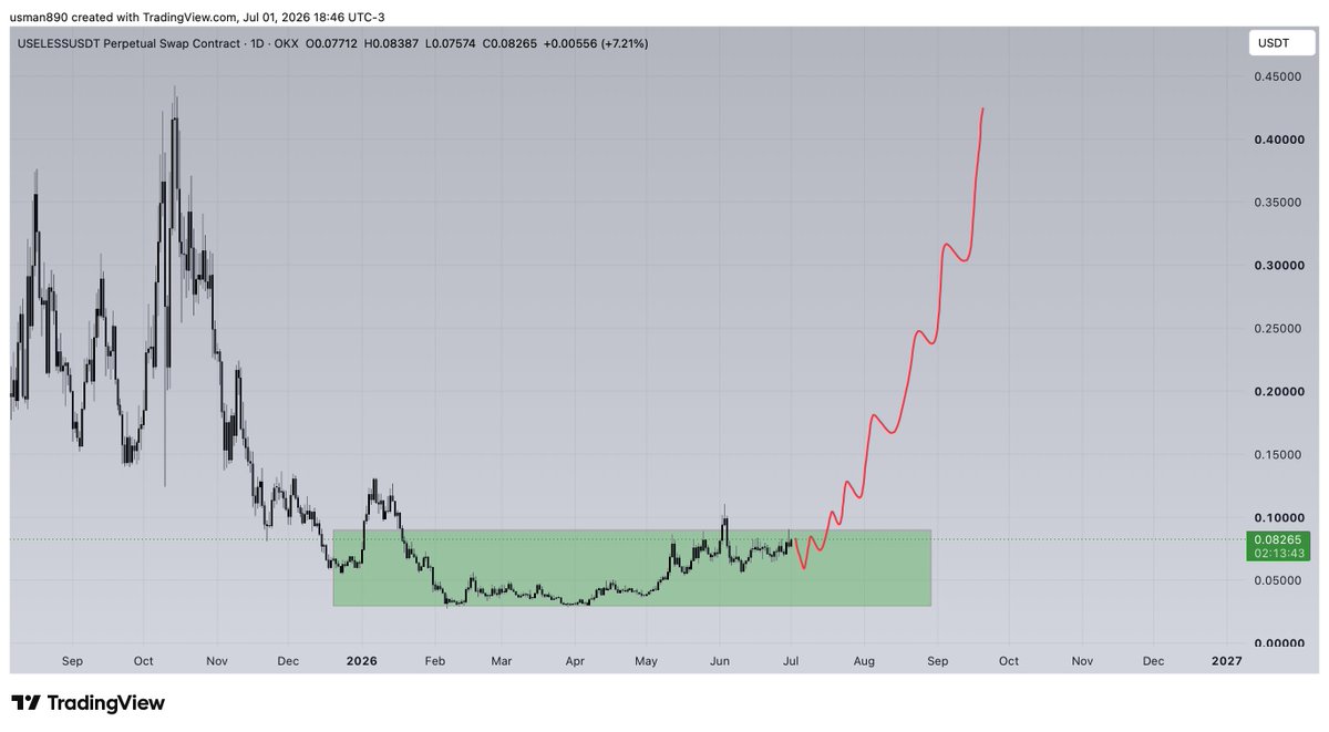 cryptoknight890's tweet photo. $useless breakout will be big https://t.co/9tRUOVFZOe