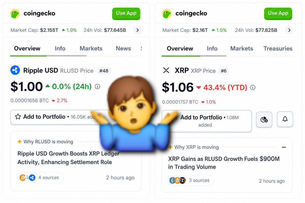 Jetpack_JO's tweet photo. 🚨 Plot twist...At this rate, RLUSD might surpass XRP in price... and it doesn't even have to move. 🤣

📊 Right now: 💵 RLUSD: $1.00 (doing exactly what it was designed to do) 📉 XRP: ~$1.06, down roughly 43% YTD

Meanwhile... 
✅ RLUSD's market cap has grown to around $1.6B+ 
✅ Institutional adoption keeps accelerating 
✅ Payment and settlement volume continues climbing

Imagine explaining this in 2027:

> "I bought the volatile token hoping it'd beat the stablecoin... and the stablecoin almost caught it." 😂

It's a joke... but also something to think about. 🤔

🎯If Ripple's enterprise strategy continues revolving around RLUSD, bank deposit tokens, OpenUSD, and programmable payments... what ultimately becomes the long-term value proposition for simply holding XRP?

#XRP #RLUSD #Ripple #Crypto #Stablecoins #XRPL #OpenUSD #x402 #Payments #Tokenization #RWA #Fintech