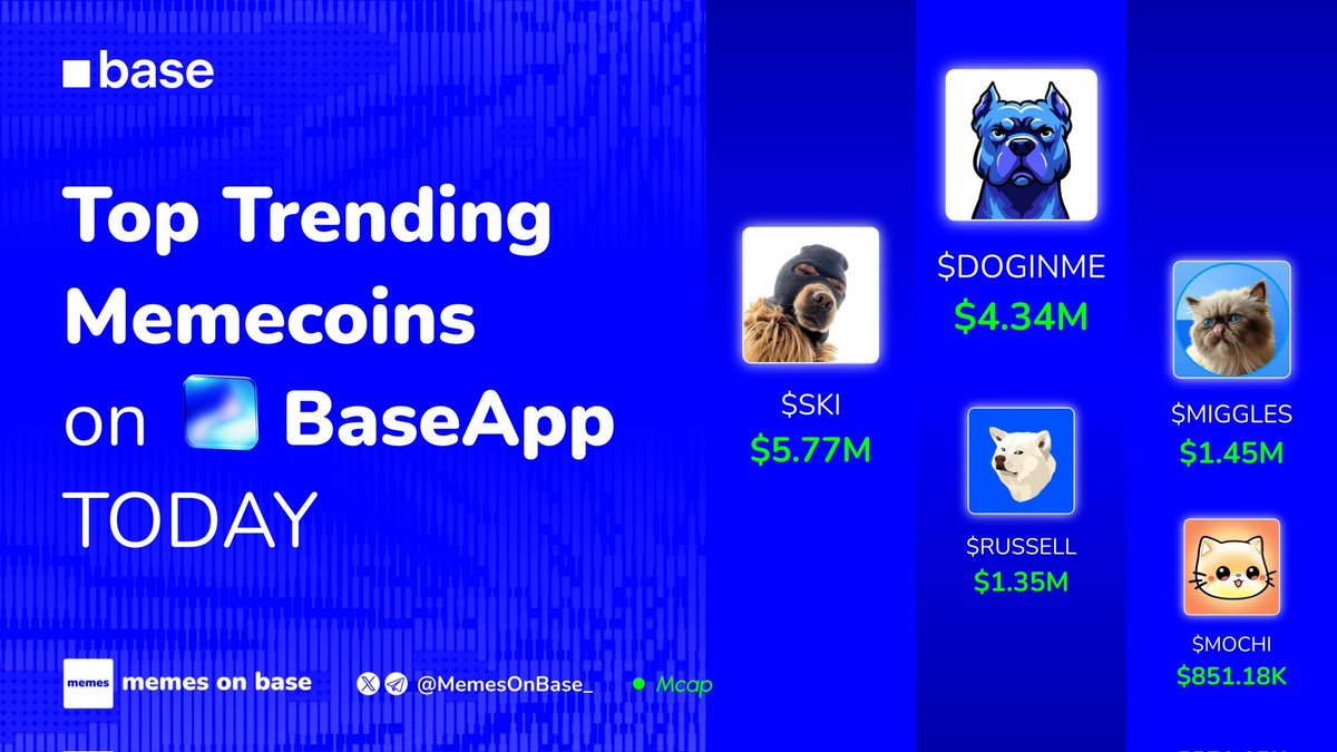 titanbaseeth's tweet photo. Top Trending Memecoins on @baseapp Today

▫️$DOGINME @doginme - $4.34M mcap

▫️$SKI @SKI_CTO -$5.77M mcap

▫️$MIGGLES @MrMigglesOnBase - $1.45M mcaP

▫️$RUSSELL @RussellDogCTO - $1.35M mcap

▫️$MOCHI @mochi_token - $851.18K mcap https://t.co/HVOkZbcOV1