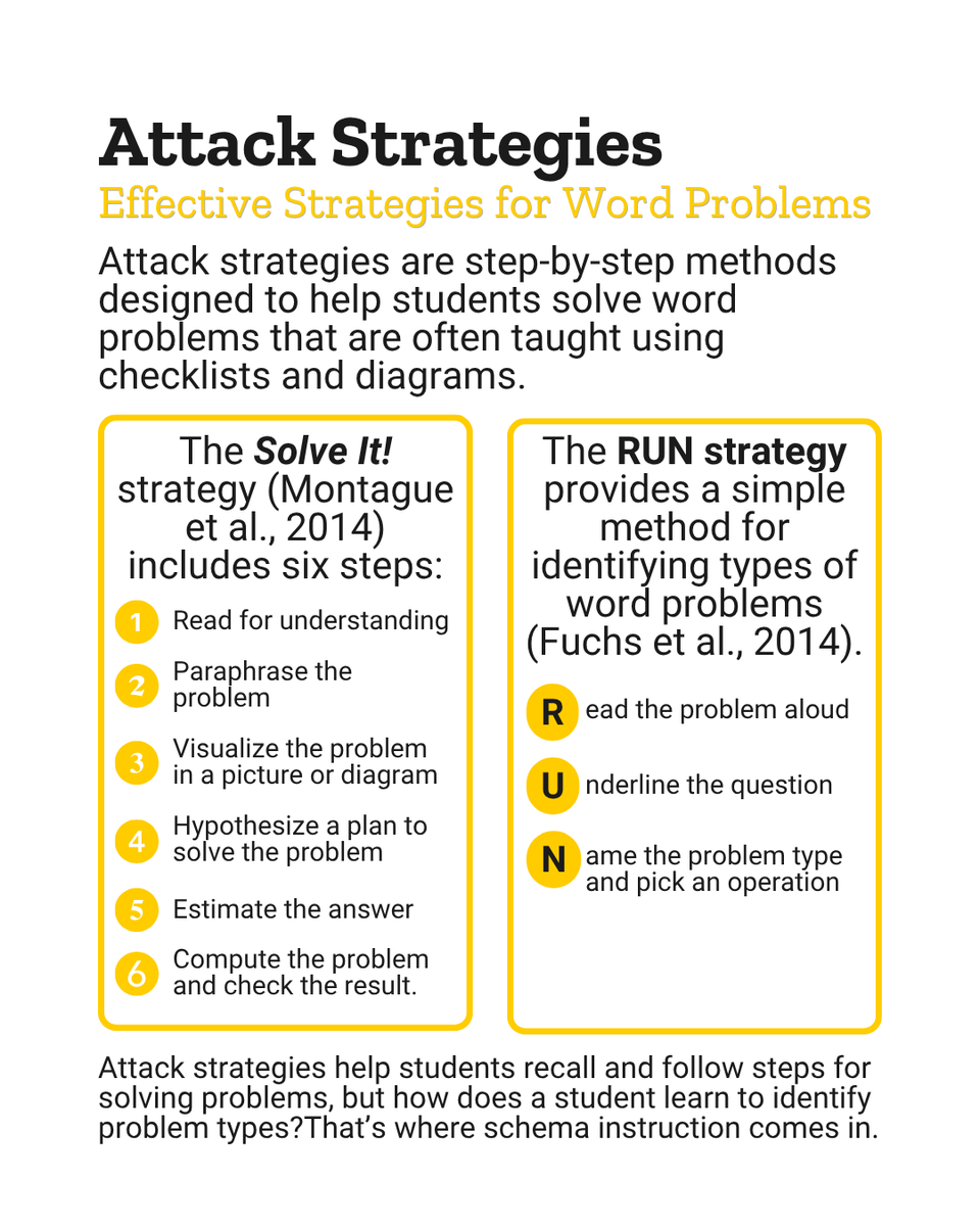IAReading's tweet photo. Our last post explored how some strategies for solving math word problems can be ineffective. Luckily, attack strategies and schema instruction are two literacy-related methods backed by decades of research. Read the blog for more examples and resources: https://t.co/rj9aGBmj4Y https://t.co/XOtNoEl48R
