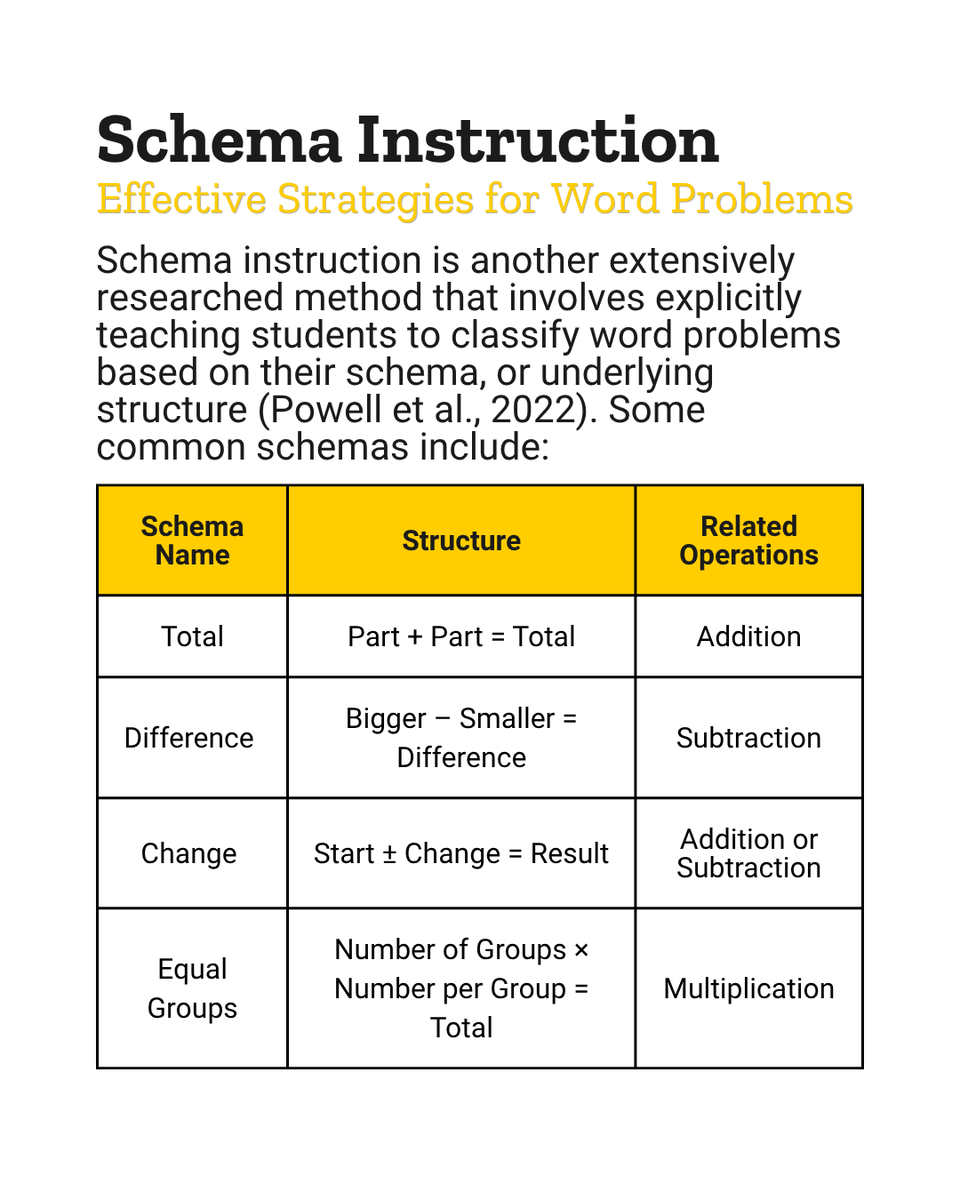 IAReading's tweet photo. Our last post explored how some strategies for solving math word problems can be ineffective. Luckily, attack strategies and schema instruction are two literacy-related methods backed by decades of research. Read the blog for more examples and resources: https://t.co/rj9aGBmj4Y https://t.co/XOtNoEl48R