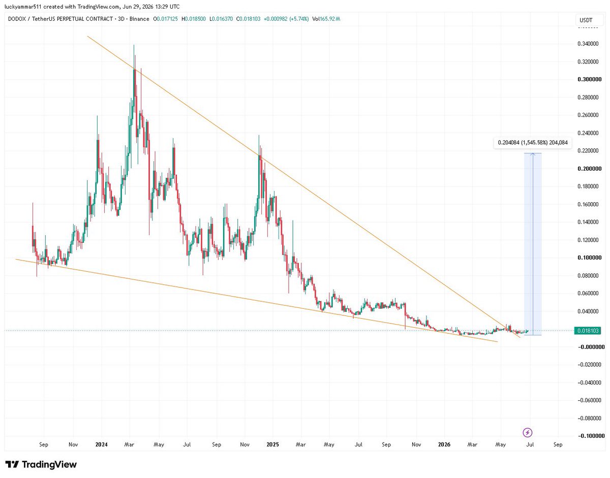 Cryptobullmaker's tweet photo. $Dodo 

Most perfect chart to pump atm 

• Narrative Monitoring like $Nfp 

Chart
• Falling wedge breakout
• Double bottom https://t.co/s4dJFhoKW1