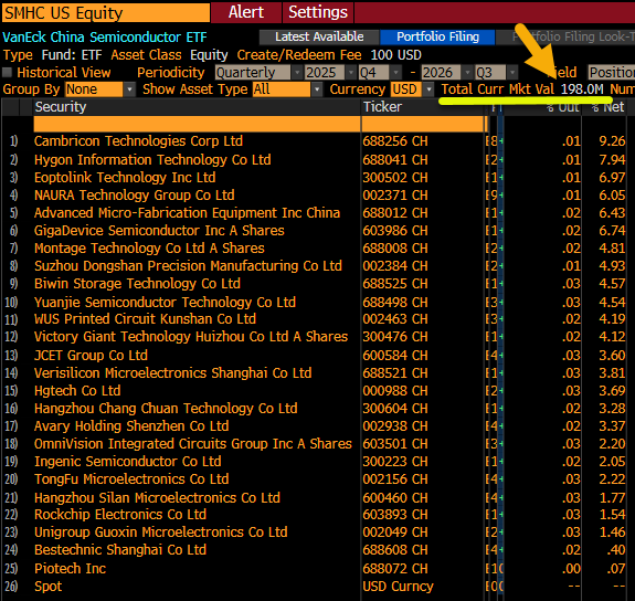 matthew_sigel's tweet photo. "$AAPL seeks to buy Chinese-made memory chips with lobbying push": Reports

As an FYI, VanEck just launched the 1st US-listed China Semi ETF: $SMHC already +$200M inflows in 5 trading days.

Will be fun to watch this one as the 2 leading Chinese memory stocks may soon IPO 🍿 https://t.co/NDyb6lY1tQ