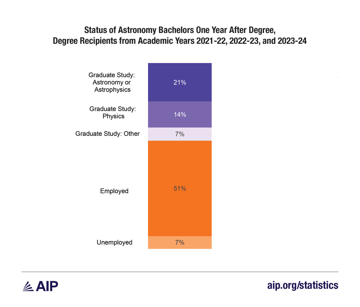 AIP_HQ's tweet photo. Where do astronomy grads go in year one? 

AIP Research finds the path splits: About half enter the workforce, just over 40% go straight to grad school. Private-sector STEM pays the most. 

See the data: https://t.co/HKTTjblts5 https://t.co/IXlZcxfC1x