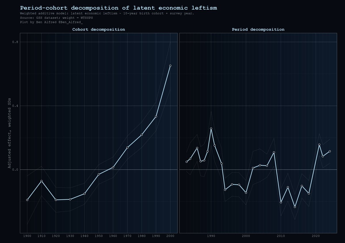 New post on whether America is on an economically leftist trajectory. I ...