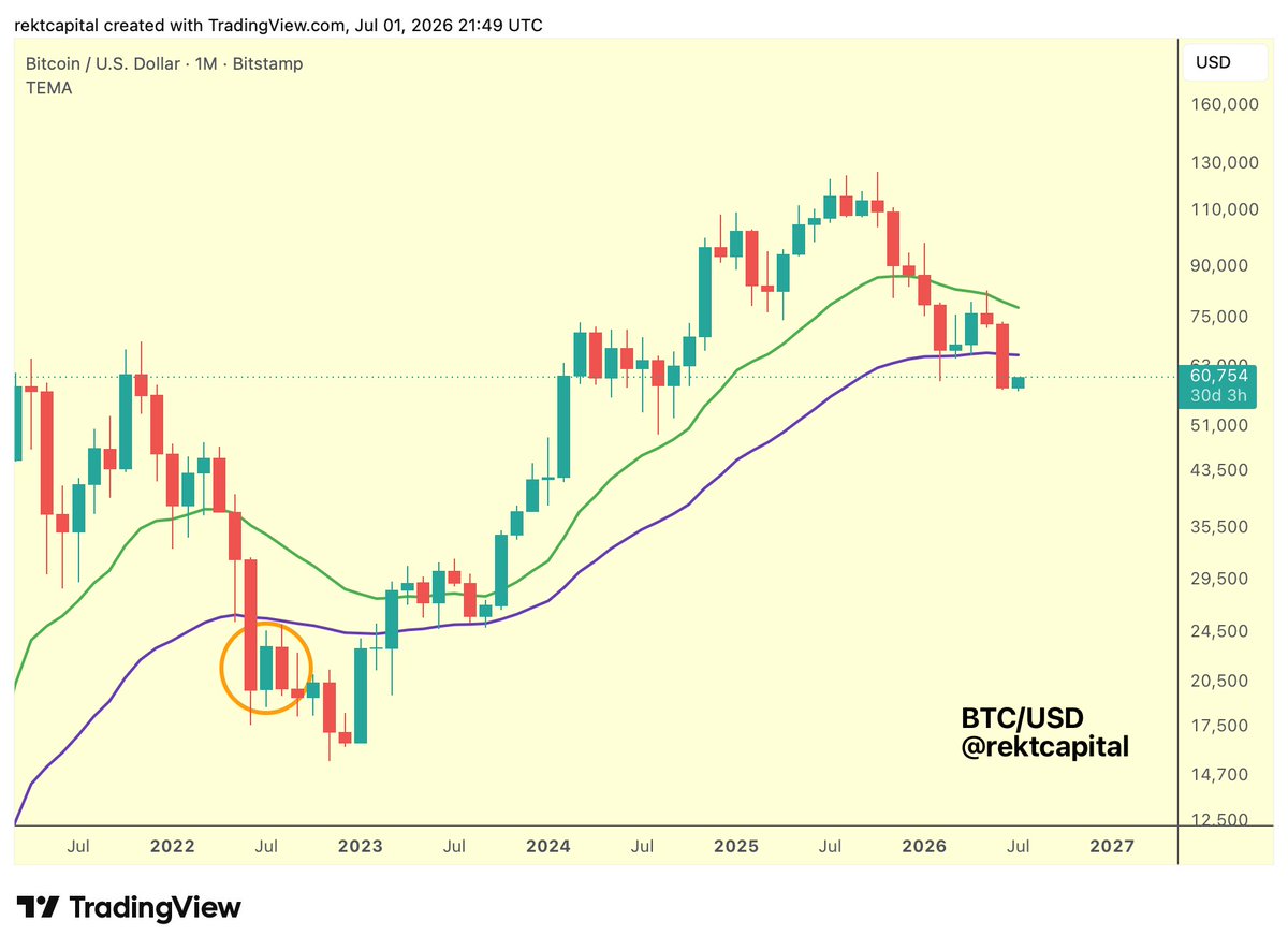 rektcapital's tweet photo. #BTC 

Red June confirmed

Green July under way

$BTC #Bitcoin https://t.co/EsboRYNSlJ