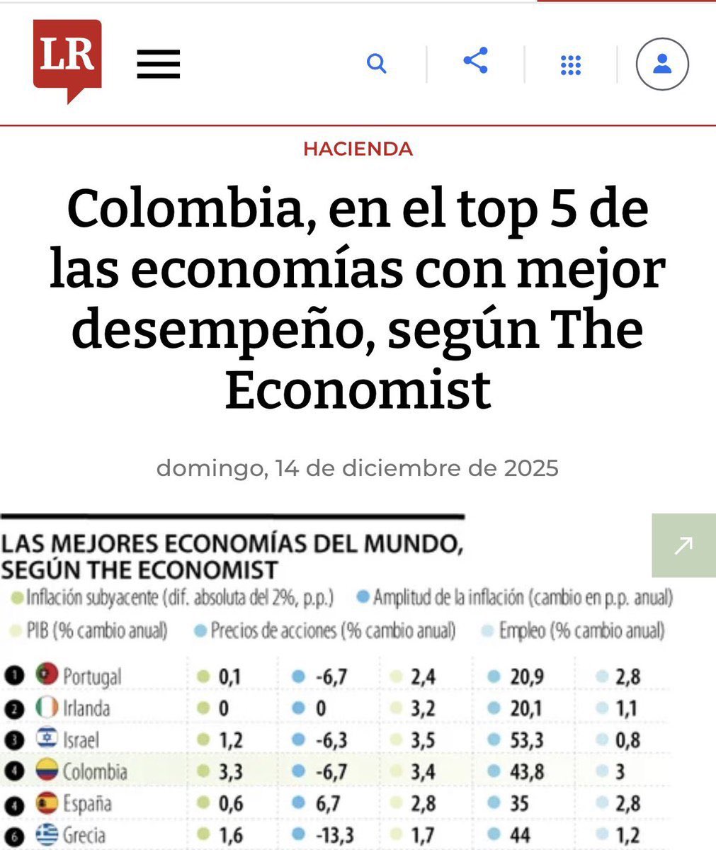 AntonioJCorreaJ's tweet photo. The Economist acaba de ubicar a Colombia entre las cinco economías con mejor desempeño del mundo en 2025. 

Se entrega un país con un gran crecimiento económico, más empleo, una economía que destaca a nivel internacional. No lo dice un discurso político, lo reconoce una de las publicaciones económicas más influyentes del planeta.

Las cifras desmienten el pesimismo permanente. Cuando las decisiones ponen en el centro a la gente, el trabajo y la producción, los resultados llegan y el mundo los reconoce. Ahora que los reconozca Colombia. 

@petrogustavo