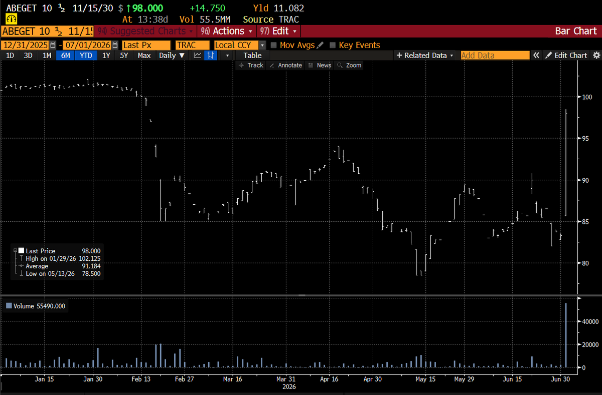 DonutShorts's tweet photo. We have a first.

Same company $GETY has both a #GetMeIn and #GetMeOut bond of the day.

First, the 10 1/2% of 30 was raised specifically to fund the $SSTK deal, and with that dead they get their bait back.

Sadly, The 11 1/4% of 30 are stuck without the synergies from the deal. https://t.co/XujMXD1Cxq