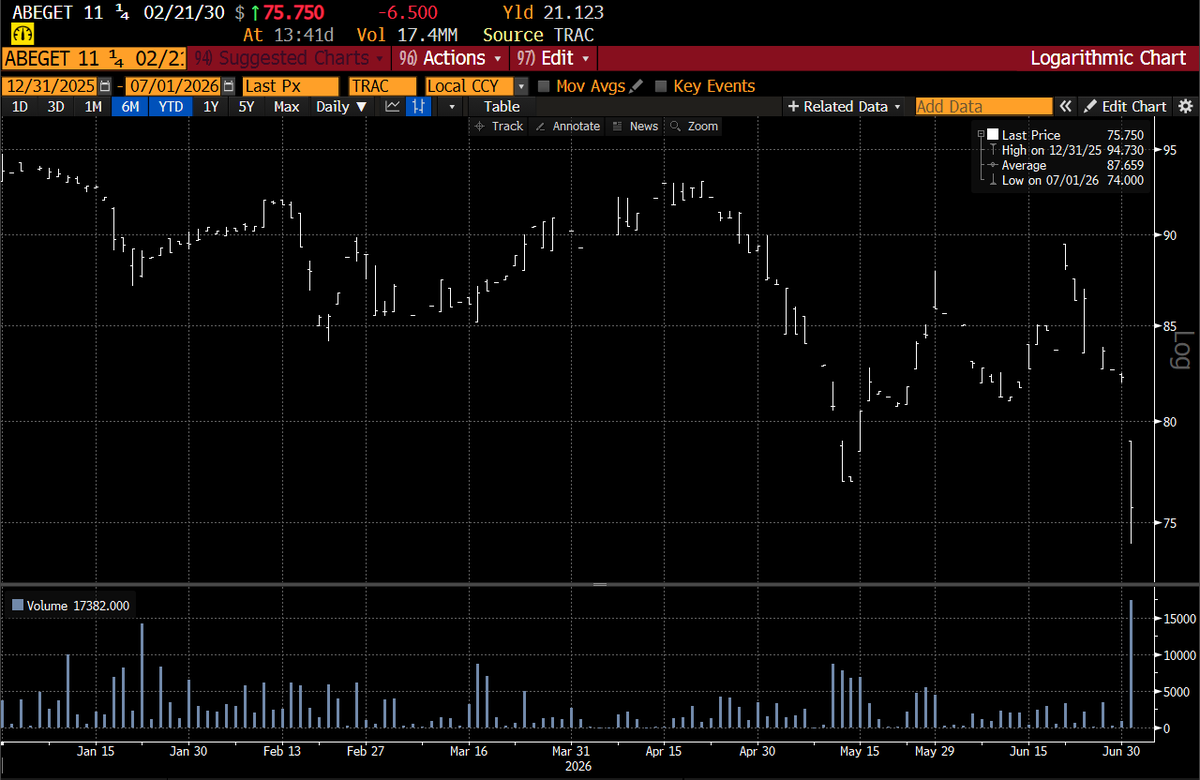 DonutShorts's tweet photo. We have a first.

Same company $GETY has both a #GetMeIn and #GetMeOut bond of the day.

First, the 10 1/2% of 30 was raised specifically to fund the $SSTK deal, and with that dead they get their bait back.

Sadly, The 11 1/4% of 30 are stuck without the synergies from the deal. https://t.co/XujMXD1Cxq