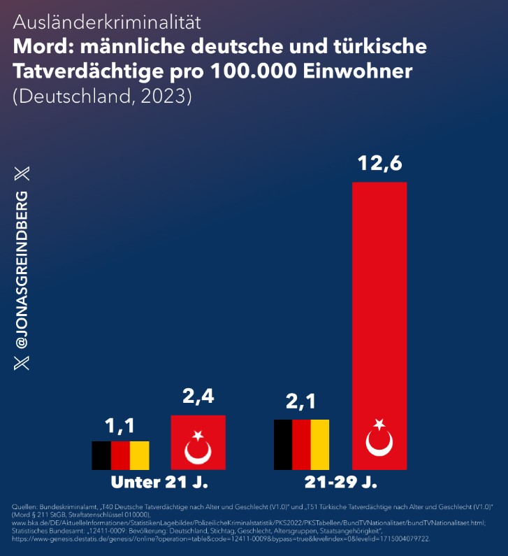 WernerBechtel's tweet photo. Zuerst ist es ein Deutscher
Dann ist es ein Türke,
Dann fuhr eine Deutsche Migrationsaktivistin das Fluchtfahrzeug.
Aha #Stade 
https://t.co/IUJG0iDomO https://t.co/mxhJZv1OZK